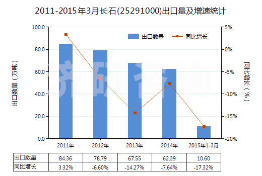 2011-2015年3月長石(25291000)出口量及增速統(tǒng)計